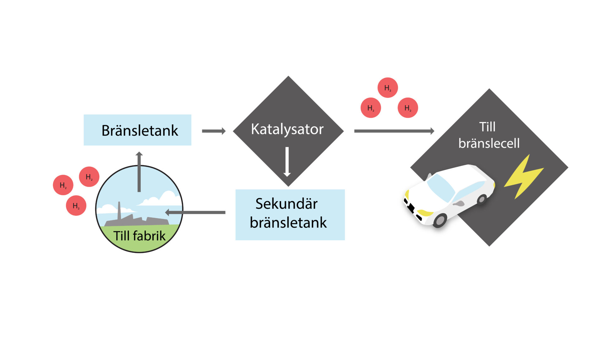   Tanken är ett cirkulärt system där väte utvinns ur vätskan via en katalysator. Den använda vätskan töms ut och laddas med väte på nytt. Fotograf: Illustration: Catrin Jakobsson/Lunds universitet.