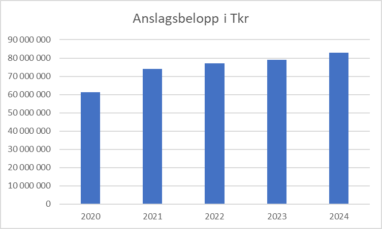 Utgiftsområde 22, Kommunikationer, gick från 61 miljarder kronor 202 till 83 miljarder inför 2024 års budget. En ökning med 22 miljarder kronor i anslag enligt diagrammet ovan.