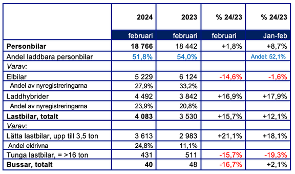   Siffrorna i texten är avrundade. Exakta siffror finns i tabellen ovan samt i länken till "Nyregistreringar februari 2024" sist i texten.